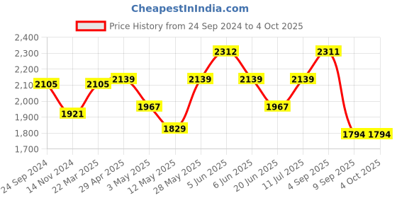 tatacliq.com Daniel Klein DK12059-1 Analog Watch for Women daniel klein Price History Graph from 24 Sep 2024 to 4 Oct 2025