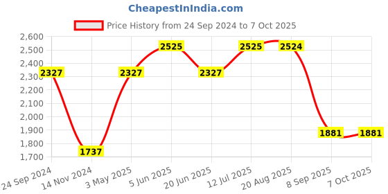 tatacliq.com Daniel Klein DK12061-6 Analog Watch for Women daniel klein Price History Graph from 24 Sep 2024 to 7 Oct 2025