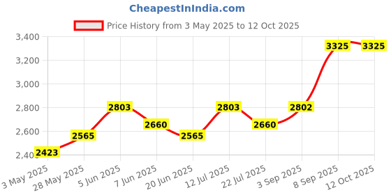 tatacliq.com Daniel Klein DK12070-3 Analog Watch for Women daniel klein Price History Graph from 3 May 2025 to 12 Oct 2025