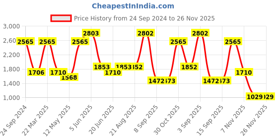 tatacliq.com Daniel Klein DK12070-4 Analog Watch for Women daniel klein Price History Graph from 24 Sep 2024 to 26 Nov 2025