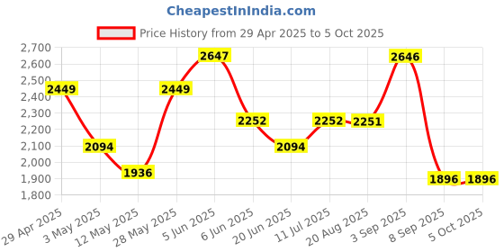 tatacliq.com Daniel Klein DK12075-7 Analog Watch for Women daniel klein Price History Graph from 29 Apr 2025 to 4 Oct 2025
