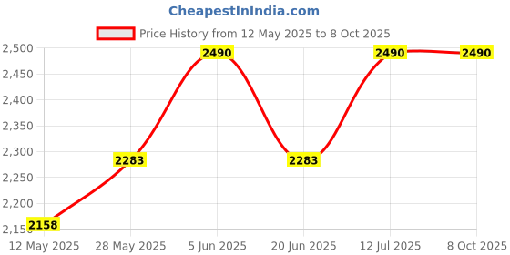 tatacliq.com Daniel Klein DK12076-4 Analog Watch for Women daniel klein Price History Graph from 12 May 2025 to 8 Oct 2025