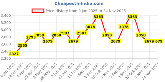 tatacliq.com Daniel Klein DK12085-3 Analog Watch for Women daniel klein Price History Graph from 9 Jan 2025 to 24 Nov 2025