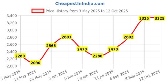 tatacliq.com Daniel Klein DK12085-5 Analog Watch for Women daniel klein Price History Graph from 3 May 2025 to 12 Oct 2025
