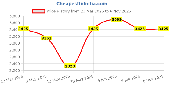 tatacliq.com Daniel Klein DK12085-7 Premium Analog Watch for Women daniel klein Price History Graph from 23 Mar 2025 to 5 Nov 2025