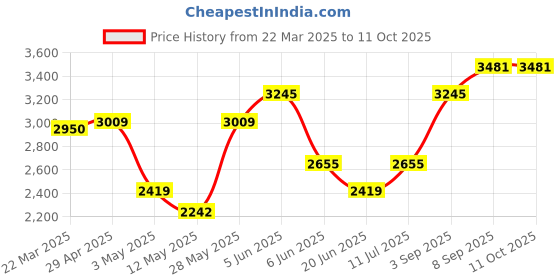 tatacliq.com Daniel Klein DK12087-5 Analog Watch for Women daniel klein Price History Graph from 22 Mar 2025 to 10 Oct 2025