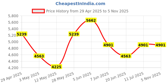 tatacliq.com Daniel Klein DK12099-4 Analog Watch for Women With Bracelet Set Combo daniel klein Price History Graph from 29 Apr 2025 to 5 Nov 2025