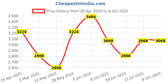tatacliq.com Daniel Klein DK12105-3 Analog Watch for Men daniel klein Price History Graph from 29 Apr 2025 to 7 Oct 2025