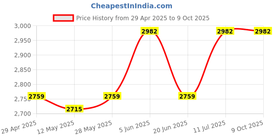 tatacliq.com Daniel Klein DK12111-3 Analog Watch for Men daniel klein Price History Graph from 29 Apr 2025 to 8 Oct 2025
