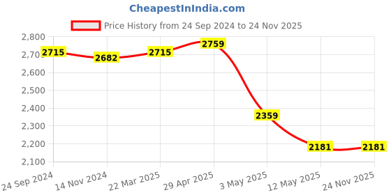 tatacliq.com Daniel Klein DK12112-5 Analog Watch for Men daniel klein Price History Graph from 24 Sep 2024 to 23 Nov 2025