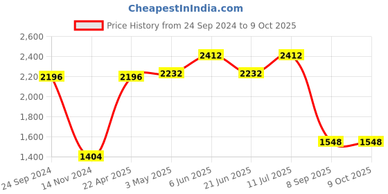 tatacliq.com Daniel Klein DK12115-1 Premium Analog Watch for Men daniel klein Price History Graph from 24 Sep 2024 to 9 Oct 2025