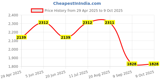 tatacliq.com Daniel Klein DK12115-3 Analog Watch for Men daniel klein Price History Graph from 29 Apr 2025 to 9 Oct 2025