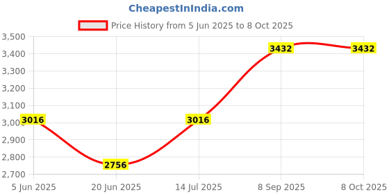 tatacliq.com Daniel Klein DK12121-2 Analog Watch for Men daniel klein Price History Graph from 5 Jun 2025 to 8 Oct 2025