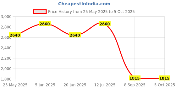 tatacliq.com Daniel Klein DK12122-1 Analog Watch for Men daniel klein Price History Graph from 25 May 2025 to 4 Oct 2025