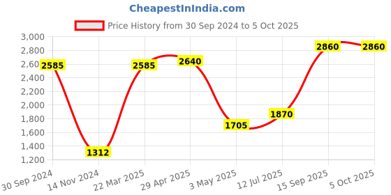tatacliq.com Daniel Klein DK12122-3 Analog Watch for Men daniel klein Price History Graph from 30 Sep 2024 to 4 Oct 2025