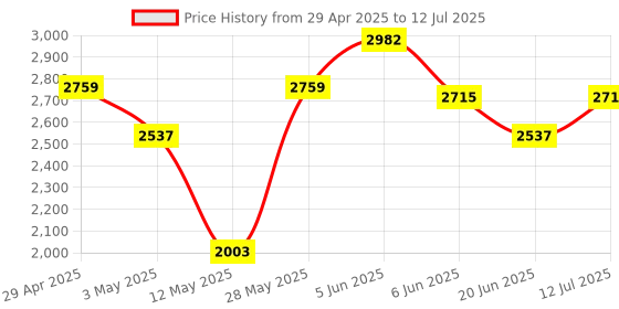 tatacliq.com Daniel Klein DK12122-4 Analog Watch for Men daniel klein Price History Graph from 29 Apr 2025 to 12 Jul 2025