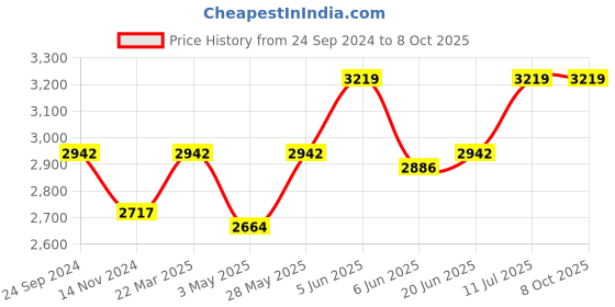 tatacliq.com Daniel Klein DK12131-4 Analog Watch for Men daniel klein Price History Graph from 24 Sep 2024 to 8 Oct 2025