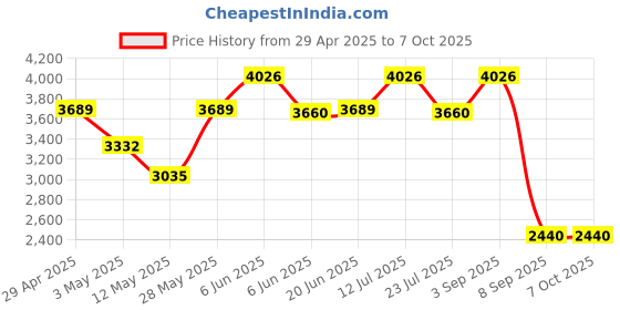 tatacliq.com Daniel Klein DK12138-5 Analog Watch for Men daniel klein Price History Graph from 29 Apr 2025 to 7 Oct 2025