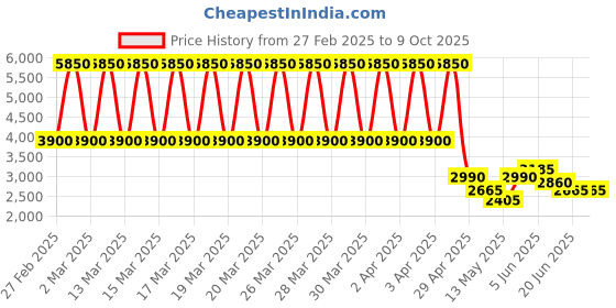 tatacliq.com Daniel Klein DK12141-3 Premium Analog Watch for Men daniel klein Price History Graph from 27 Feb 2025 to 9 Oct 2025