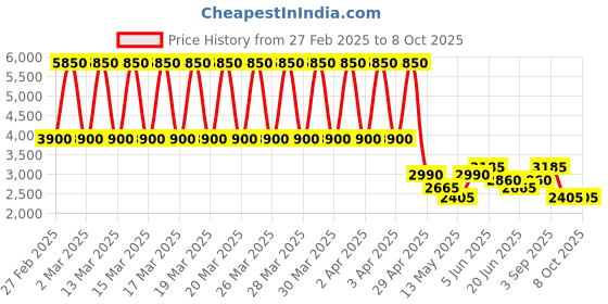 tatacliq.com Daniel Klein DK12141-4 Premium Analog Watch for Men daniel klein Price History Graph from 27 Feb 2025 to 7 Oct 2025
