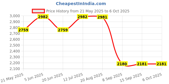 tatacliq.com Daniel Klein DK12151-1 Analog Watch for Men daniel klein Price History Graph from 21 May 2025 to 6 Oct 2025