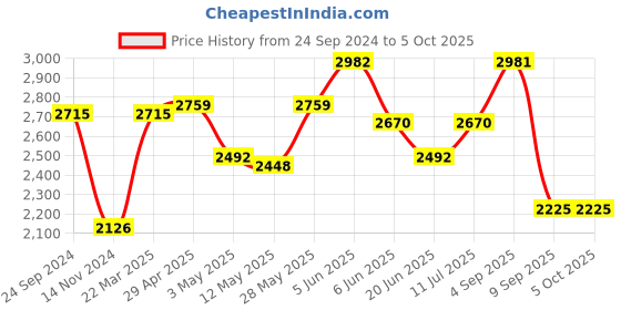tatacliq.com Daniel Klein DK12151-3 Analog Watch for Men daniel klein Price History Graph from 24 Sep 2024 to 5 Oct 2025