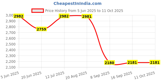 tatacliq.com Daniel Klein DK12151-5 Analog Watch for Men daniel klein Price History Graph from 5 Jun 2025 to 10 Oct 2025