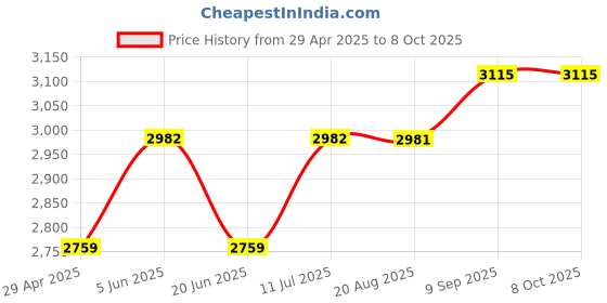 tatacliq.com Daniel Klein DK12155-2 Analog Watch for Men daniel klein Price History Graph from 29 Apr 2025 to 8 Oct 2025