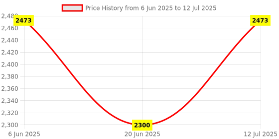 tatacliq.com Daniel Klein DK12157-4 Analog Watch for Men daniel klein Price History Graph from 6 Jun 2025 to 12 Jul 2025