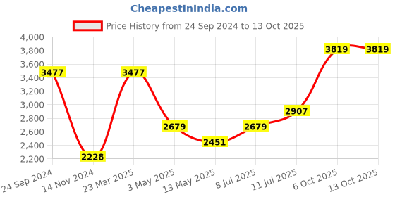 tatacliq.com Daniel Klein DK12158-2 Exclusive Multifunction Watch for Men daniel klein Price History Graph from 24 Sep 2024 to 13 Oct 2025