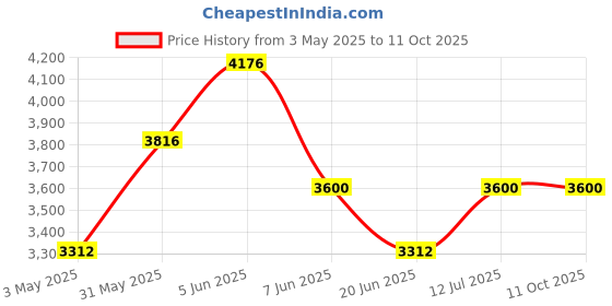 tatacliq.com Daniel Klein DK12158-3 Analog Watch for Men daniel klein Price History Graph from 3 May 2025 to 10 Oct 2025
