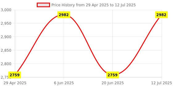 tatacliq.com Daniel Klein DK12161-2 Analog Watch for Men daniel klein Price History Graph from 29 Apr 2025 to 12 Jul 2025