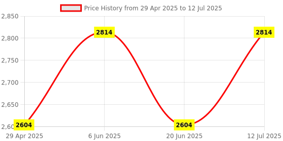 tatacliq.com Daniel Klein DK12161-6 Analog Watch for Men daniel klein Price History Graph from 29 Apr 2025 to 12 Jul 2025
