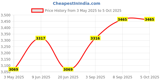 tatacliq.com Daniel Klein DK12166-3 Analog Watch for Men daniel klein Price History Graph from 3 May 2025 to 5 Oct 2025