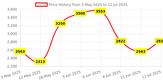 tatacliq.com Daniel Klein DK12166-6 Analog Watch for Men daniel klein Price History Graph from 3 May 2025 to 12 Jul 2025