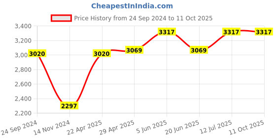 tatacliq.com Daniel Klein DK12167-5 Analog Watch for Men daniel klein Price History Graph from 24 Sep 2024 to 11 Oct 2025