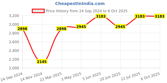 tatacliq.com Daniel Klein DK12172-2 Analog Watch for Men daniel klein Price History Graph from 24 Sep 2024 to 5 Oct 2025
