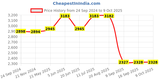 tatacliq.com Daniel Klein DK12172-4 Analog Watch for Men daniel klein Price History Graph from 24 Sep 2024 to 9 Oct 2025