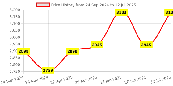 tatacliq.com Daniel Klein DK12172-5 Analog Watch for Men daniel klein Price History Graph from 24 Sep 2024 to 12 Jul 2025