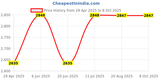 tatacliq.com Daniel Klein DK12178-6 Analog Watch for Women daniel klein Price History Graph from 29 Apr 2025 to 7 Oct 2025