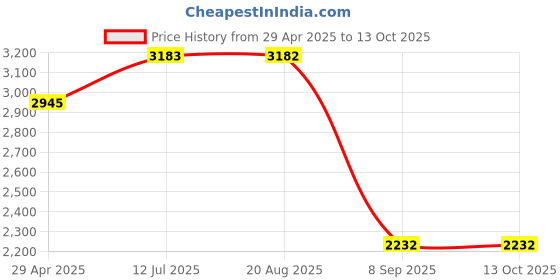 tatacliq.com Daniel Klein DK12180-7 Analog Watch for Women daniel klein Price History Graph from 29 Apr 2025 to 12 Oct 2025