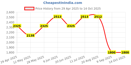 tatacliq.com Daniel Klein DK12182-6 Analog Watch for Women daniel klein Price History Graph from 29 Apr 2025 to 14 Oct 2025