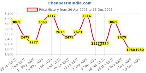 tatacliq.com Daniel Klein DK12186-6 Analog Watch for Women daniel klein Price History Graph from 29 Apr 2025 to 15 Dec 2025