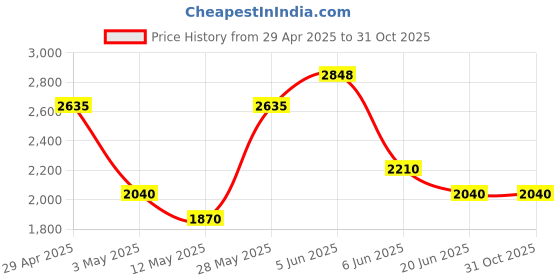 tatacliq.com Daniel Klein DK12196-6 Analog Watch for Women daniel klein Price History Graph from 29 Apr 2025 to 31 Oct 2025