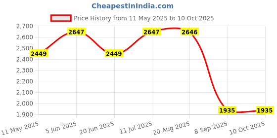 tatacliq.com Daniel Klein DK12204-2 Analog Watch for Women daniel klein Price History Graph from 11 May 2025 to 9 Oct 2025