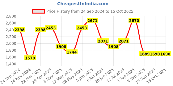 tatacliq.com Daniel Klein DK12204-5 Analog Watch for Women daniel klein Price History Graph from 24 Sep 2024 to 14 Oct 2025