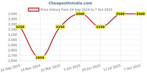 tatacliq.com Daniel Klein DK12214-4 Analog Watch for Men daniel klein Price History Graph from 24 Sep 2024 to 7 Oct 2025