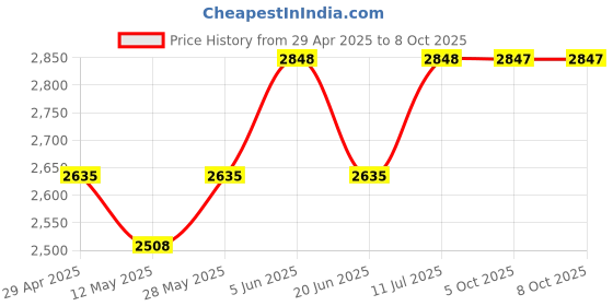 tatacliq.com Daniel Klein DK12218-1 Analog Watch for Men daniel klein Price History Graph from 29 Apr 2025 to 8 Oct 2025
