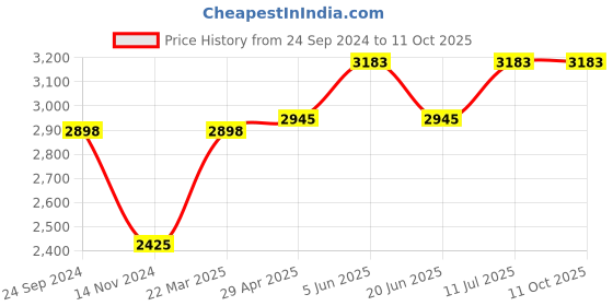 tatacliq.com Daniel Klein DK12218-2 Analog Watch for Men daniel klein Price History Graph from 24 Sep 2024 to 10 Oct 2025