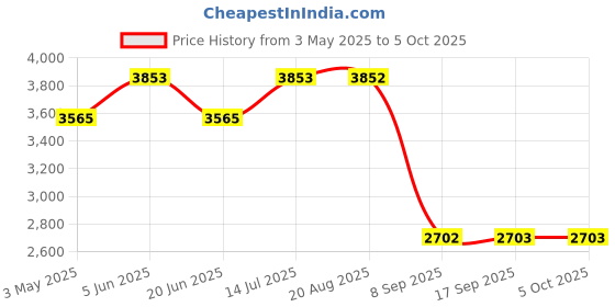 tatacliq.com Daniel Klein DK12230-2 Analog Watch for Men daniel klein Price History Graph from 3 May 2025 to 5 Oct 2025